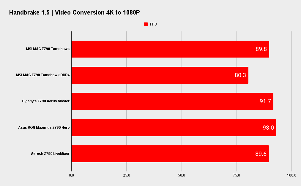 MSI MAG Z790 Tomahawk WIFI benchmarks