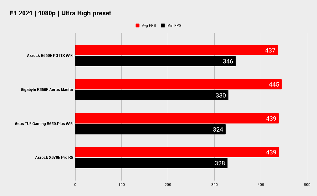 Asrock B650E PG-ITX WIFI benchmarks