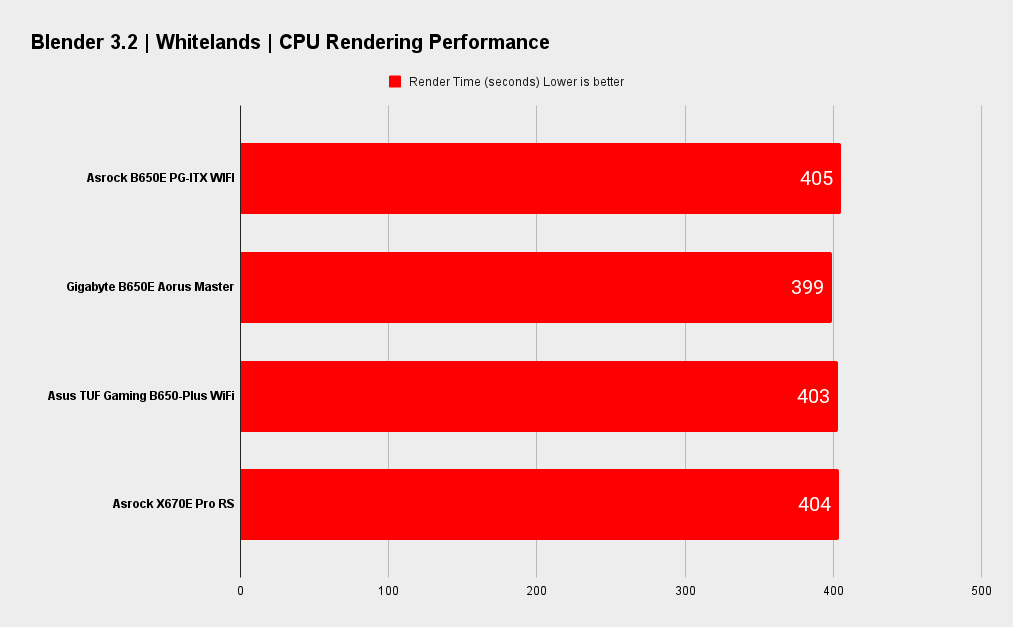 Asrock B650E PG-ITX WIFI benchmarks