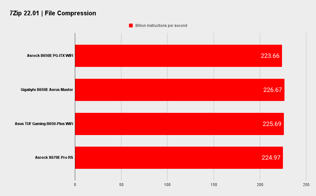 Asrock B650E PG-ITX WIFI benchmarks