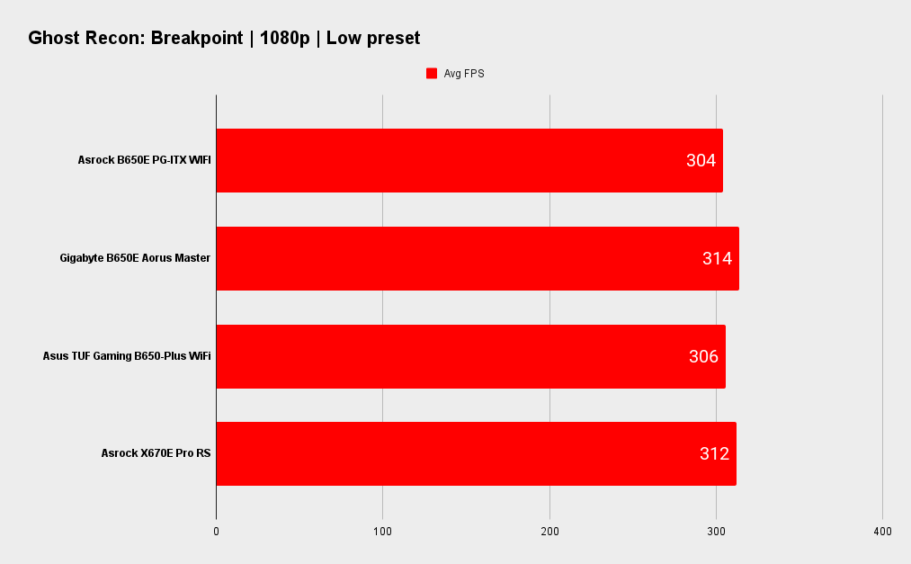 Asrock B650E PG-ITX WIFI benchmarks