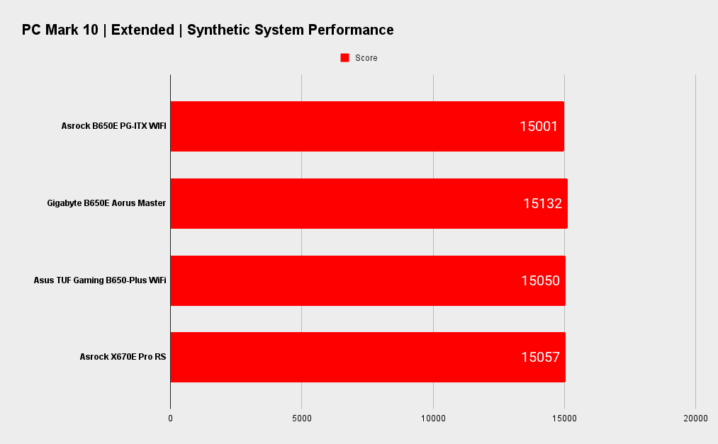 Asrock B650E PG-ITX WIFI benchmarks