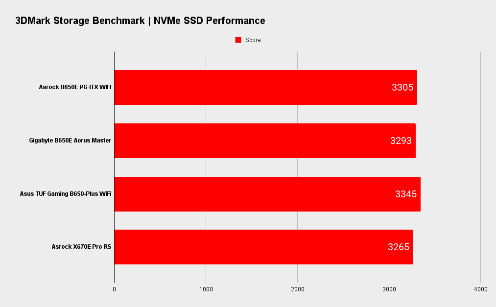 Asrock B650E PG-ITX WIFI benchmarks