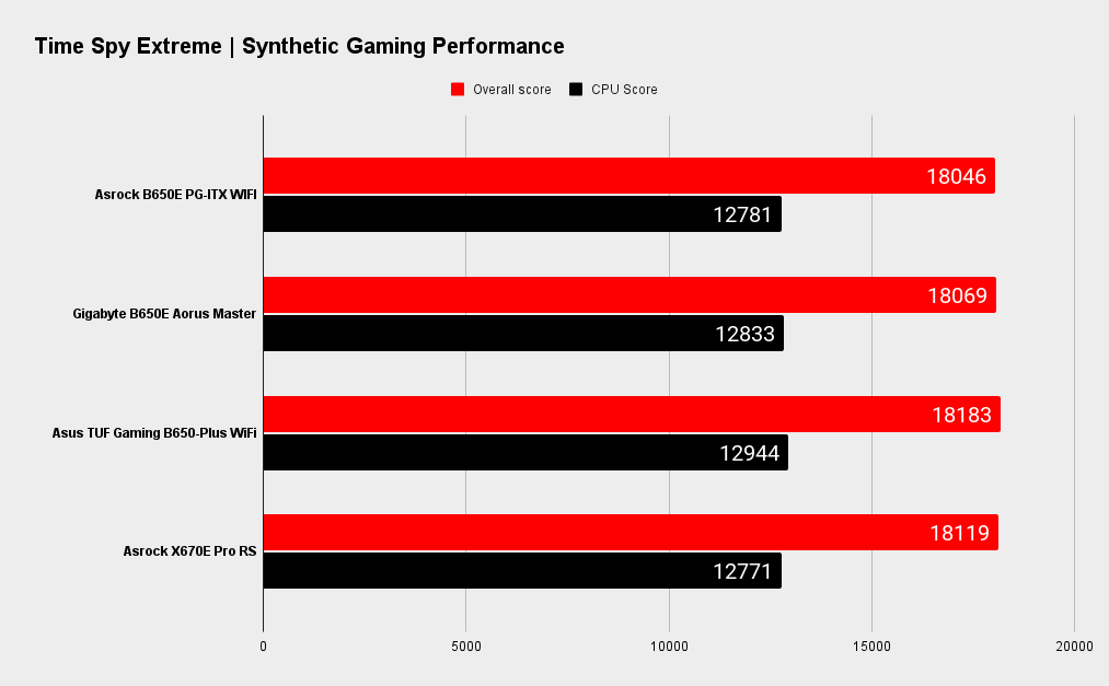 Asrock B650E PG-ITX WIFI benchmarks