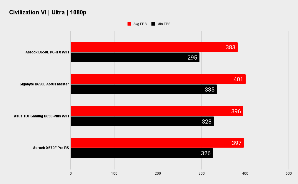 Asrock B650E PG-ITX WIFI benchmarks