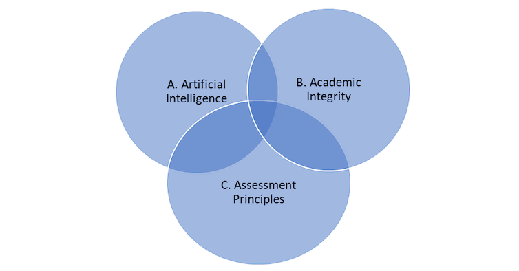 Three circles are seen overlapping in the middle; the circles say AI, student assessment and academic integrity.