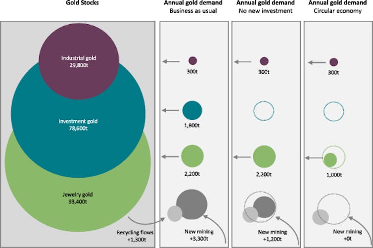 A figure showing the three hypothetical scenarios of future gold flows.