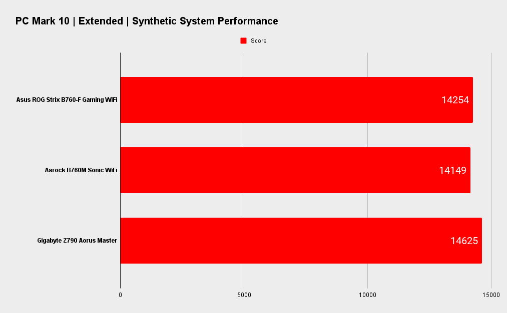 Asus ROG Strix B760-F Gaming WiFi benchmarks