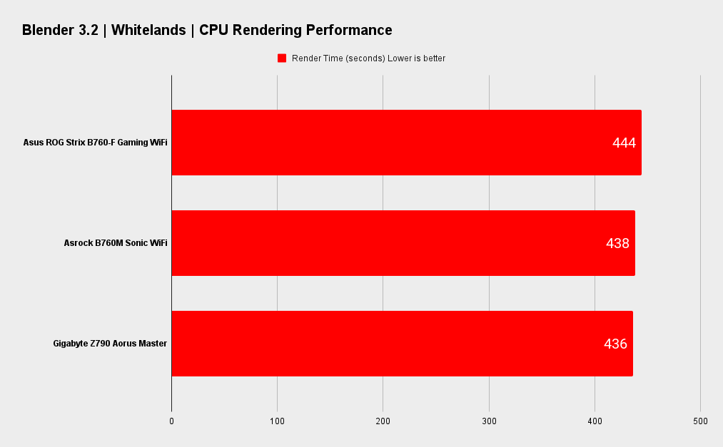 Asus ROG Strix B760-F Gaming WiFi benchmarks