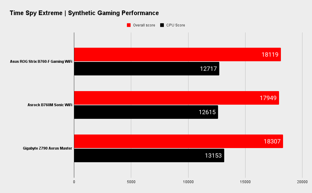 Asus ROG Strix B760-F Gaming WiFi benchmarks