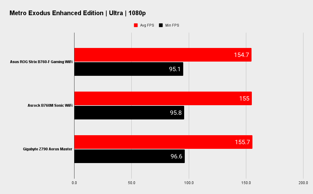 Asus ROG Strix B760-F Gaming WiFi benchmarks