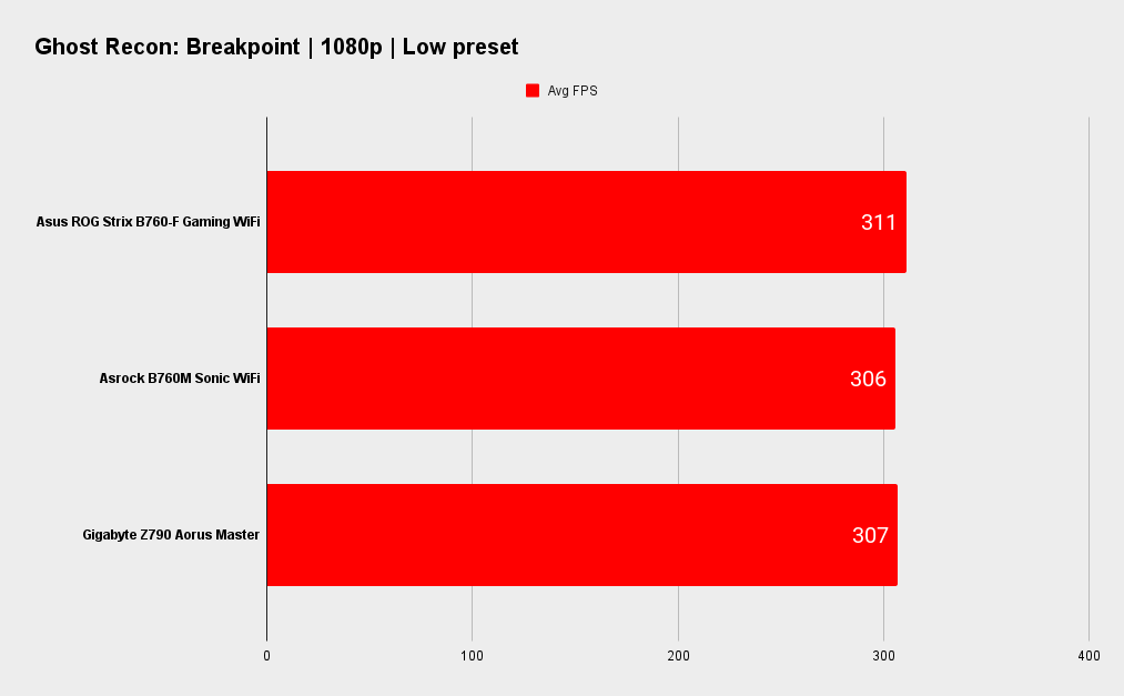 Asus ROG Strix B760-F Gaming WiFi benchmarks