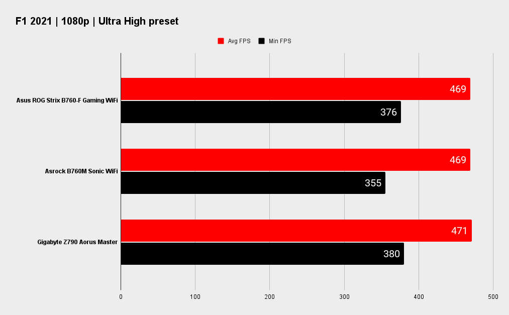 Asus ROG Strix B760-F Gaming WiFi benchmarks