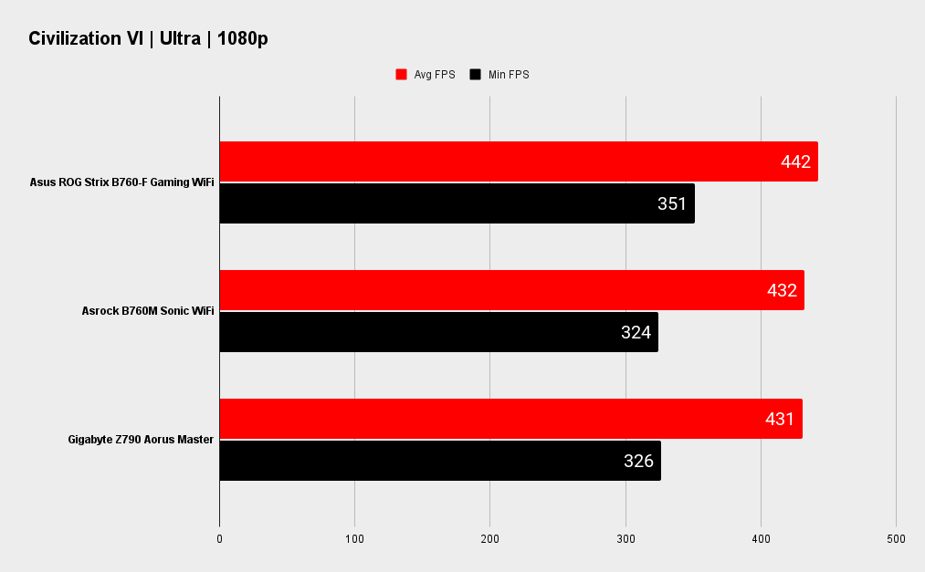 Asus ROG Strix B760-F Gaming WiFi benchmarks