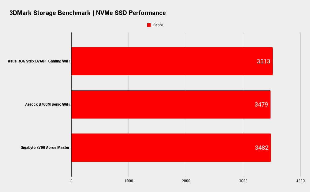 Asus ROG Strix B760-F Gaming WiFi benchmarks