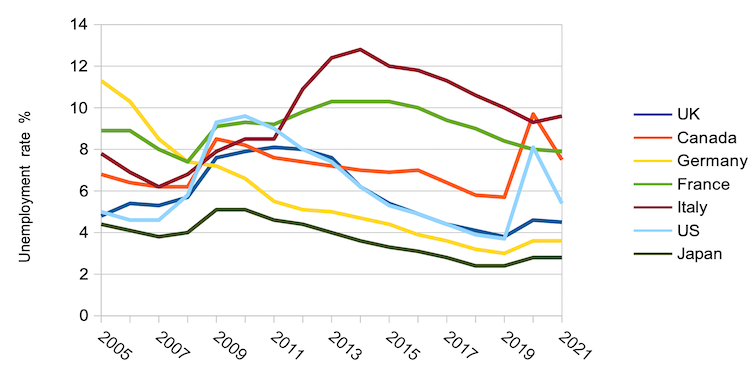 Graph showing unemployment rates across the OECD