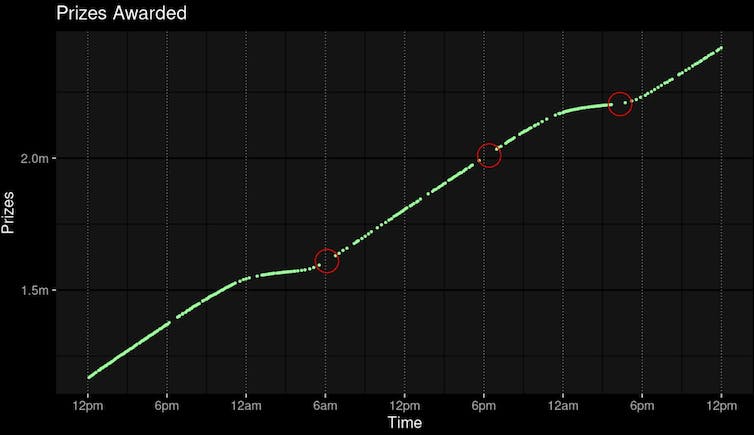 A graph showing total prizes awarded over time. The line is steepest during daytime hours, plateauing during the night. Red circles highlight areas with missing data.