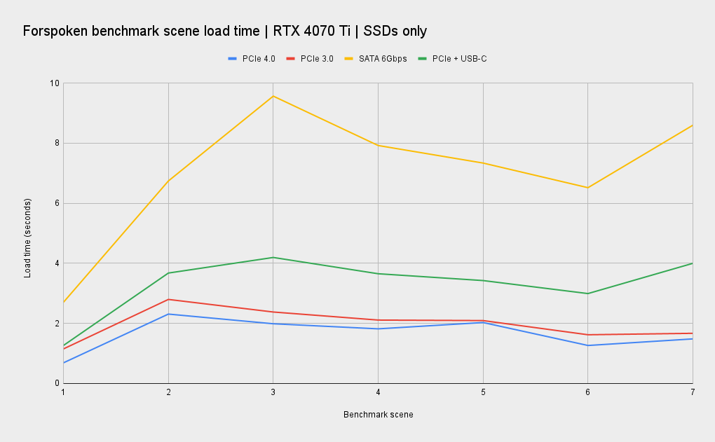 Forspoken benchmarks for DirectStorage