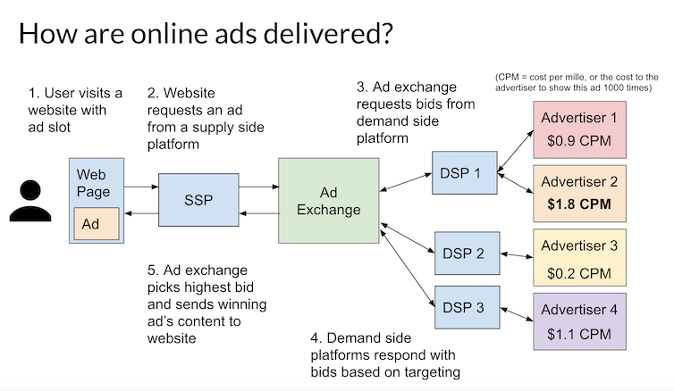 Diagram showing the different entities involved in real time bidding, and the requests and responses