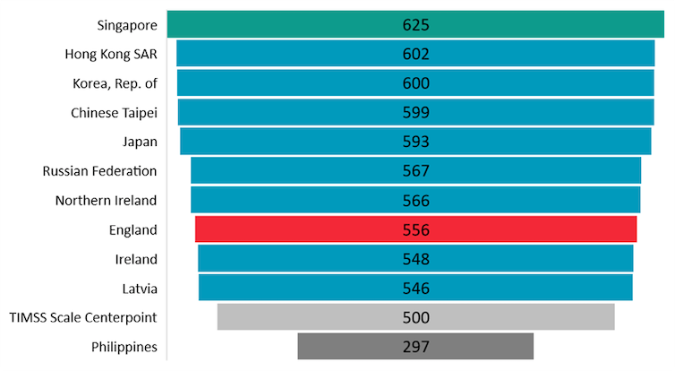 Chart showing England's international standing in mathematics attainment for nine- to ten-year-olds, with England in eighth position and well above the centerpoint for all jurisdictions.