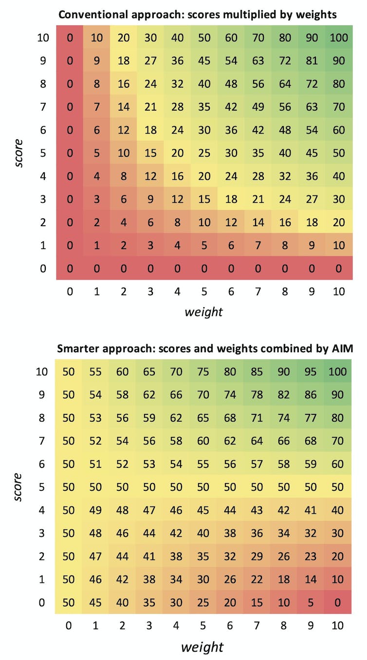 Conventional and smarter approach