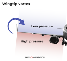 A diagram showing low pressure above a plane wing and high pressure below it, with an arrow indicating air movement at the tip