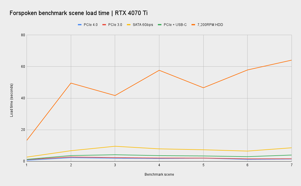 Forspoken benchmarks for DirectStorage