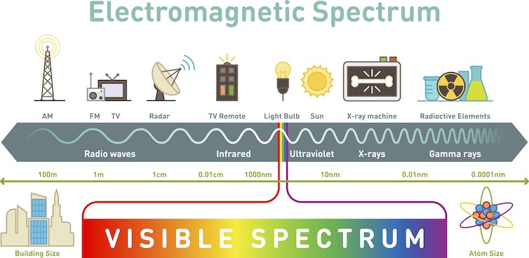 Diagram of the electromagnetic spectrum