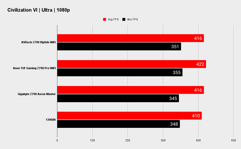 ASRock Z790 Riptide WiFi benchmarks