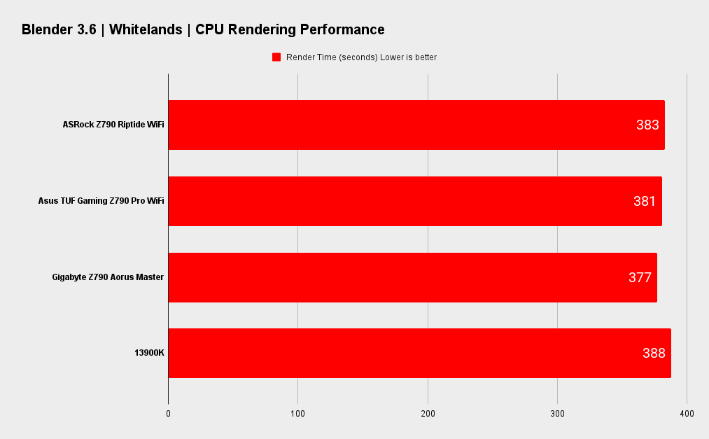 ASRock Z790 Riptide WiFi benchmarks