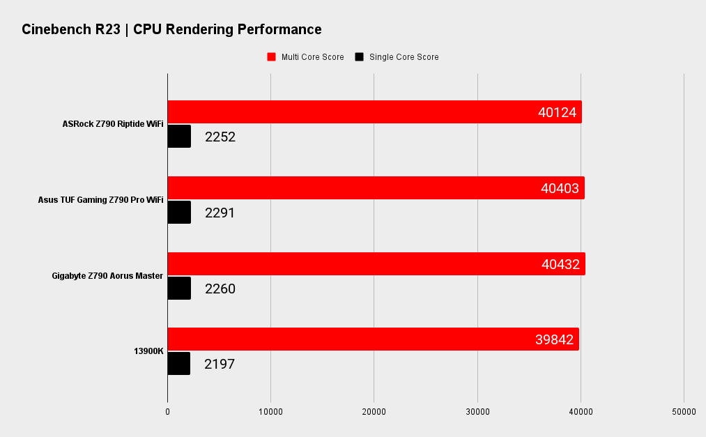 ASRock Z790 Riptide WiFi benchmarks