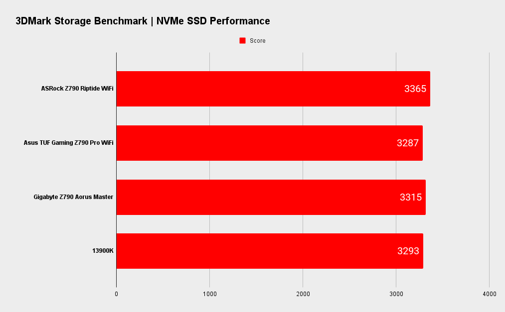 ASRock Z790 Riptide WiFi benchmarks