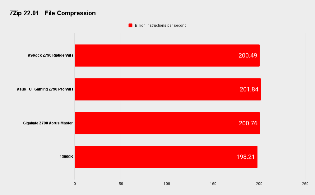 ASRock Z790 Riptide WiFi benchmarks