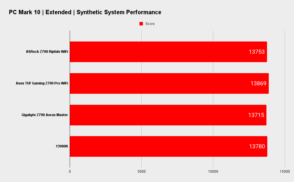 ASRock Z790 Riptide WiFi benchmarks