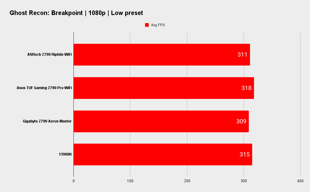 ASRock Z790 Riptide WiFi benchmarks