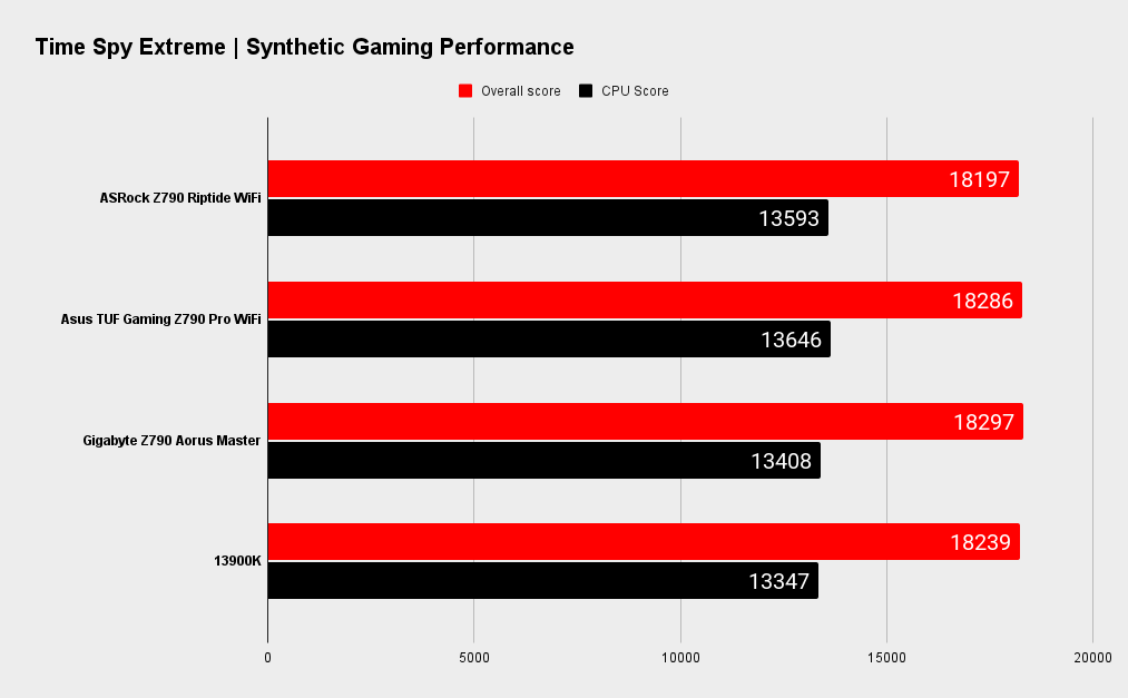 ASRock Z790 Riptide WiFi benchmarks