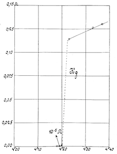 A graph with the resistence of Mercury on the y axis and temperature on the x axis, showing a sharp drop.