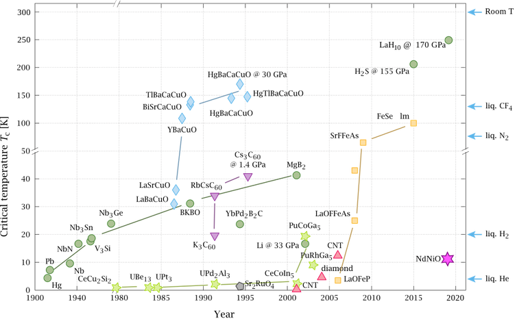 Chart of the discoveries of new superconductors plotted as critical temperature versus year of discovery, with each discovery labeled with a shape, color and abbreviation.