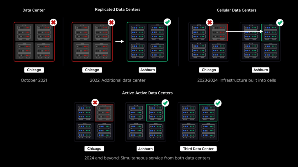 How We’re Making Roblox’s Infrastructure More Efficient and Resilient