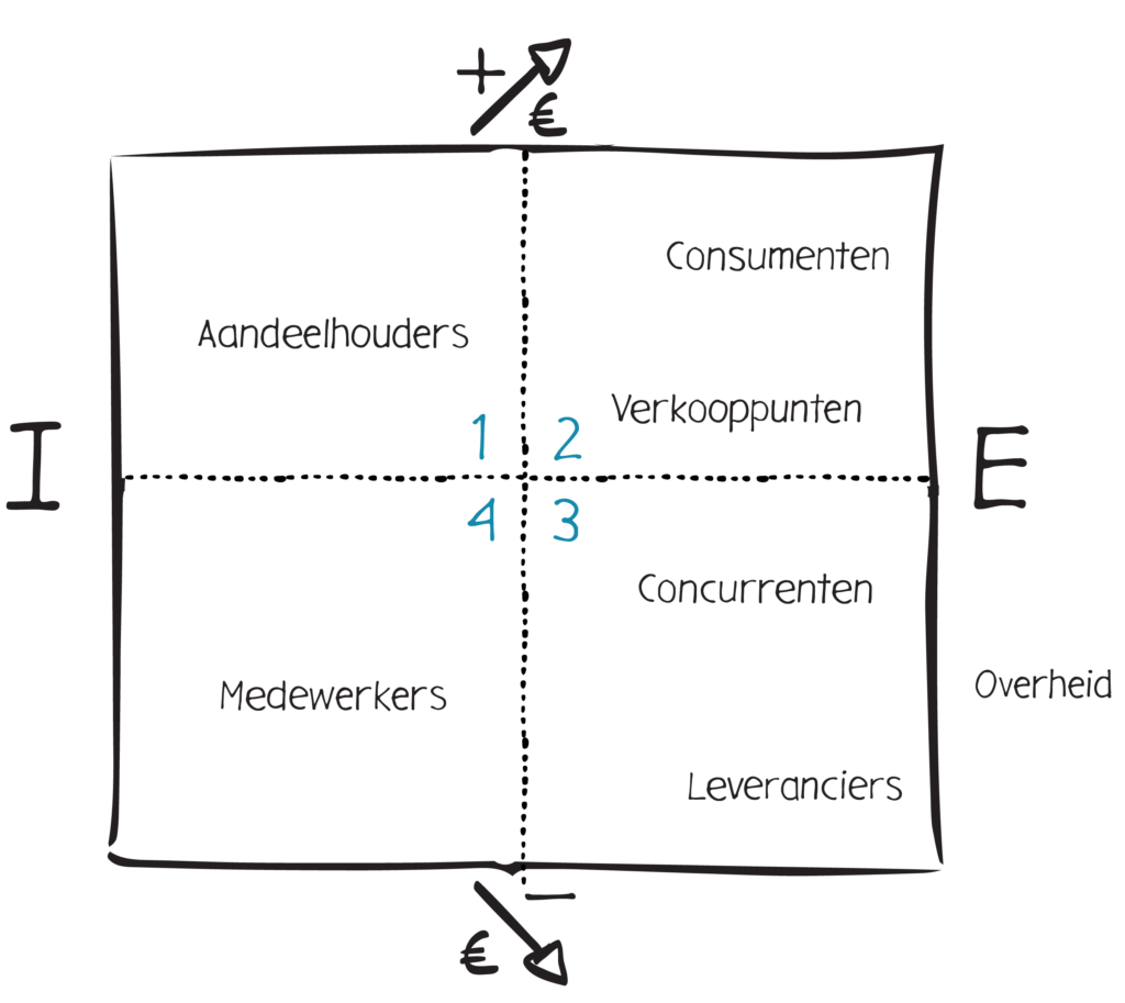 Gamification: LEVEL 1 Het zakelijk speelveld