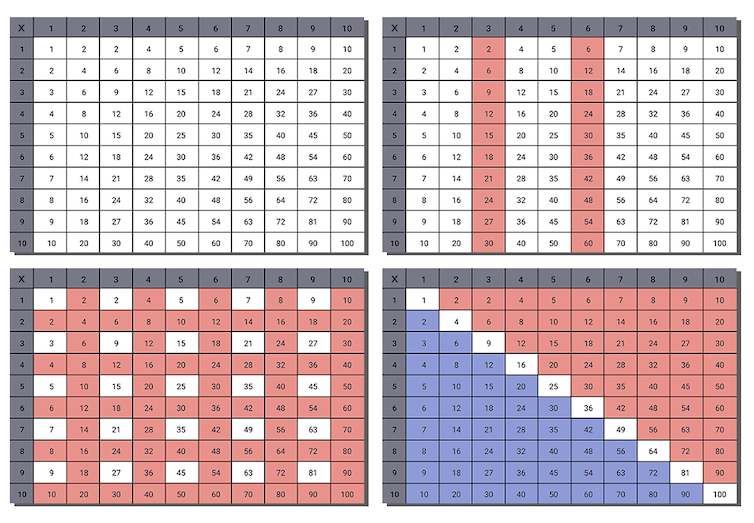 Multiplication tables for 0 to 10, with colour columns to show connections between numbers