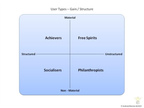 User Types Theory 500x375 10 Years of HEXAD