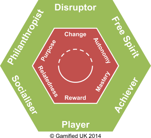 Gamification user types 2v4 jpg 500x459 10 Years of HEXAD