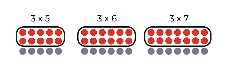 Dots representing 3 times 5, 3 times 6 and 3 times 7