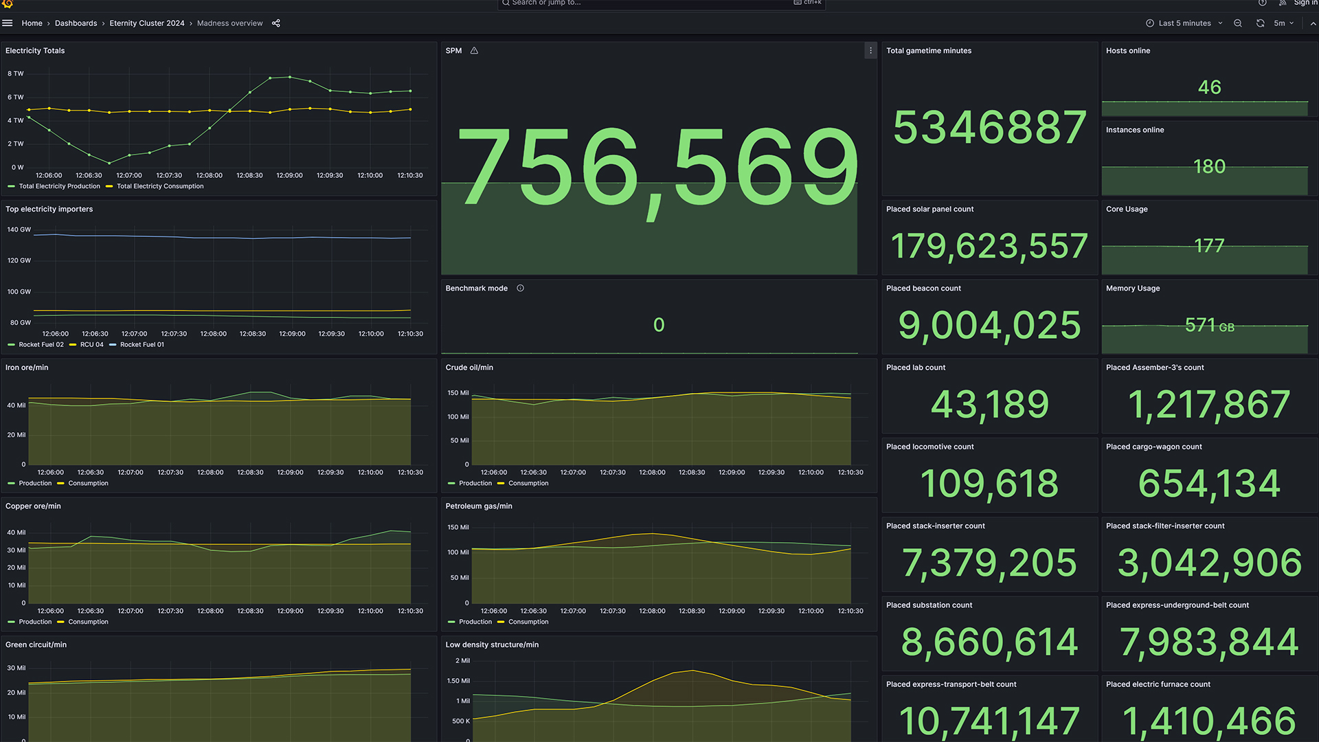 Grafana stats page for the Eternity Cluster Factorio servers