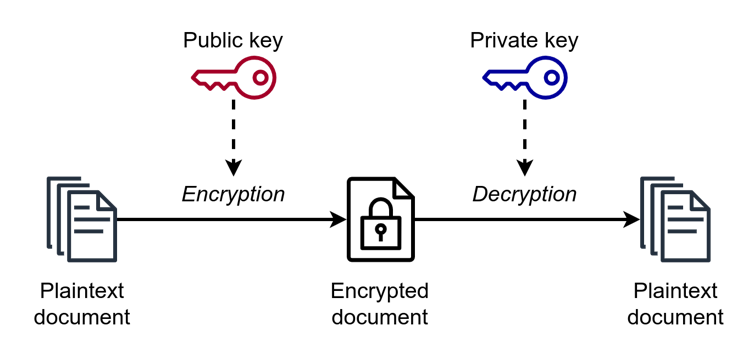 A diagram showing three document icons linked left to right by two arrows with key icons above the arrows