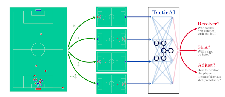 A diagram showing a soccer field with player positions marked, as well as a network diagram.