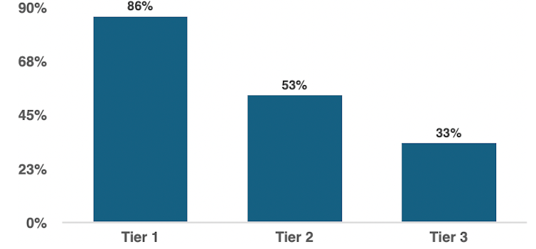 Graph showing loan approval rates by risk tier