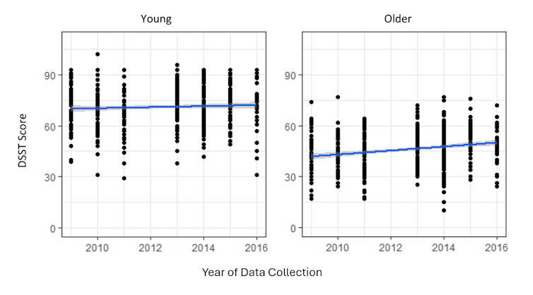 The figure shows data for a speed-based task where higher scores represent better performance.