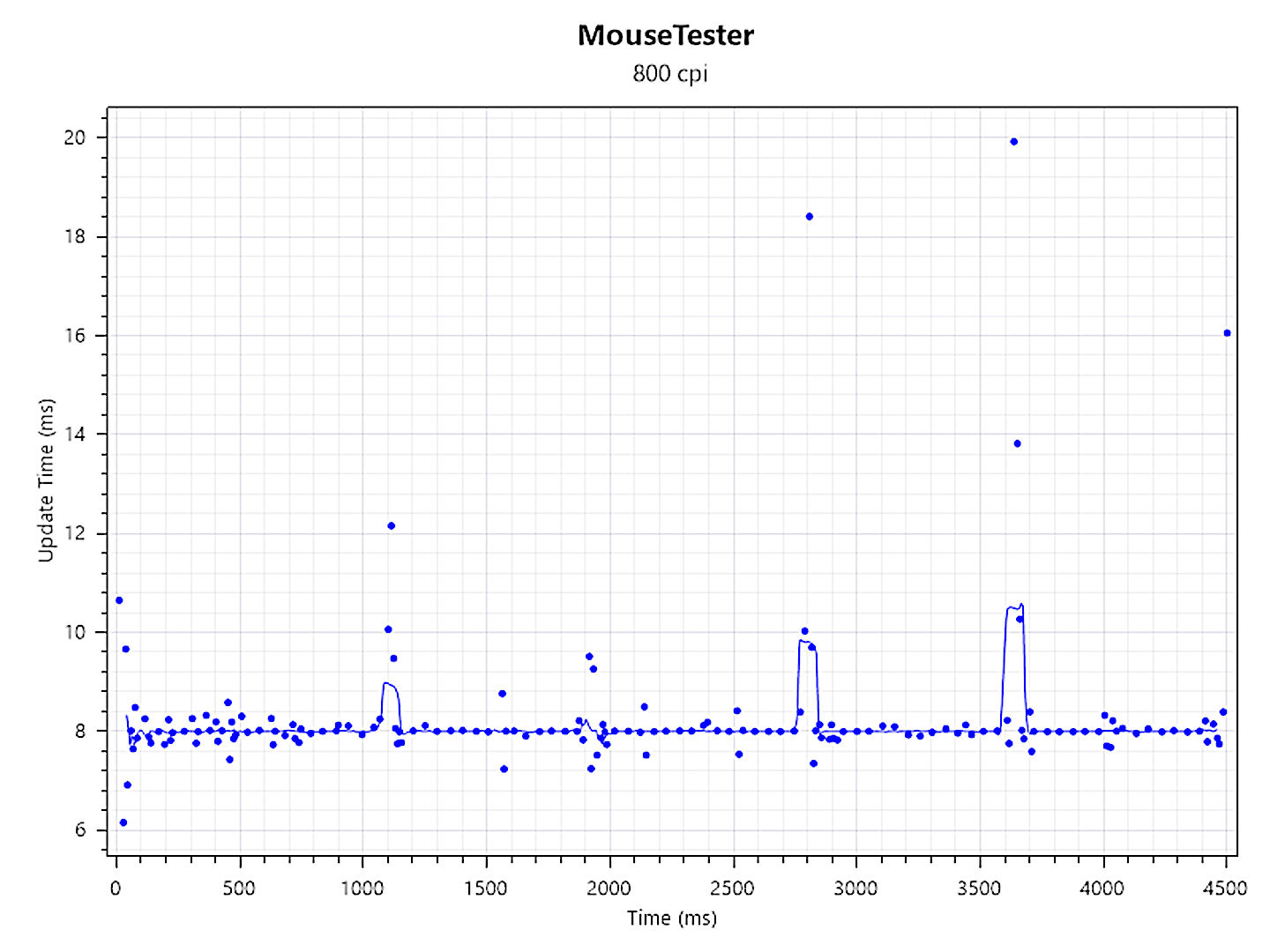 Mouse Tester results for the Razer Viper V3 Pro gaming mouse